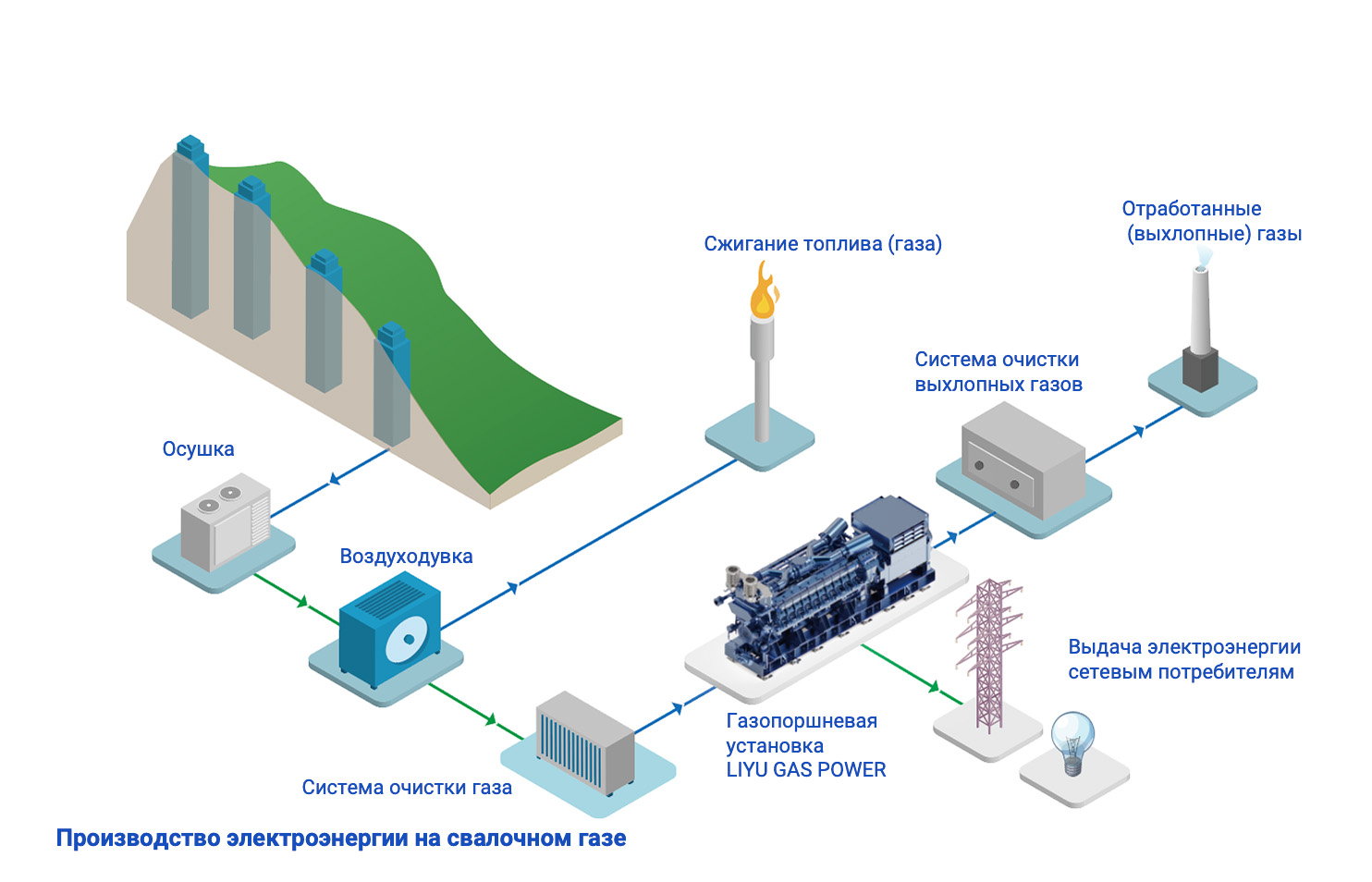 Landfill gas