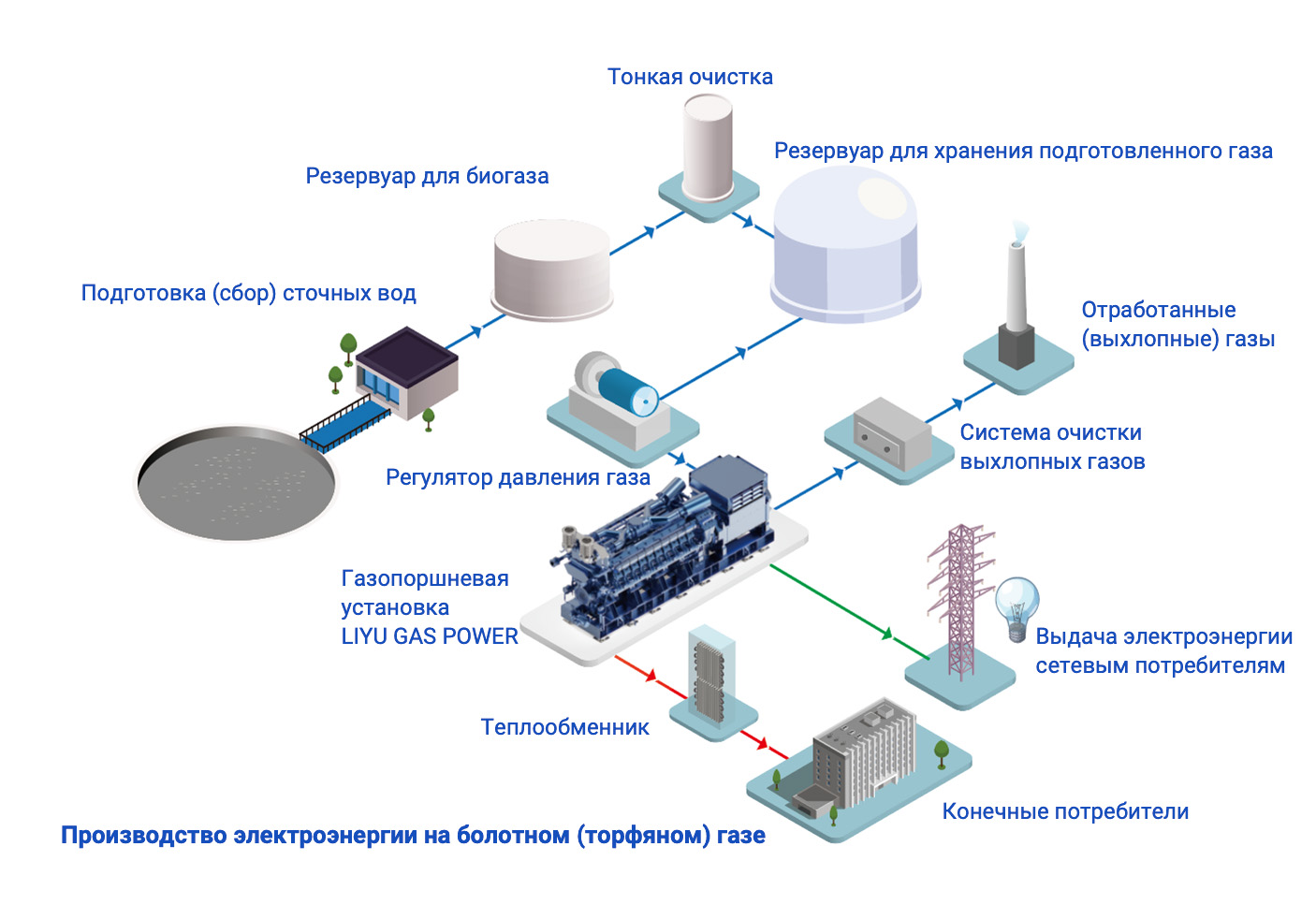 Sweage treatment gas