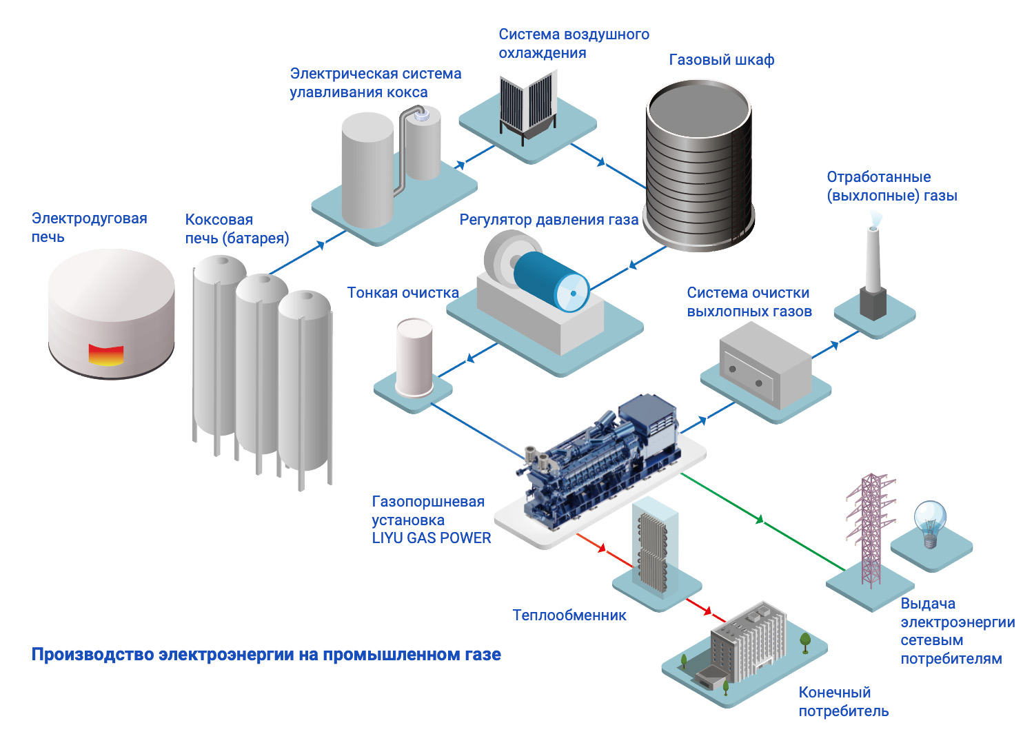 Industrial gas